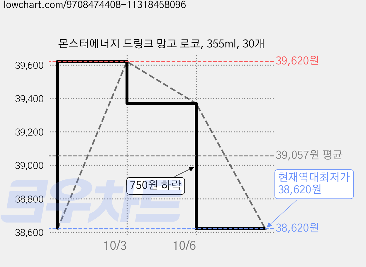 몬스터에너지 드링크 망고 로코, 355ml, 30개 가격 변동 차트, 현재가 38,620원, 역대최저가