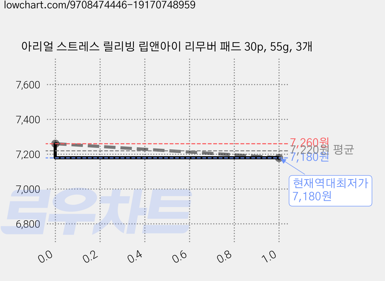 아리얼 스트레스 릴리빙 립앤아이 리무버 패드 30p, 55g, 3개 가격 변동 차트, 현재가 7,180원, 역대최저가