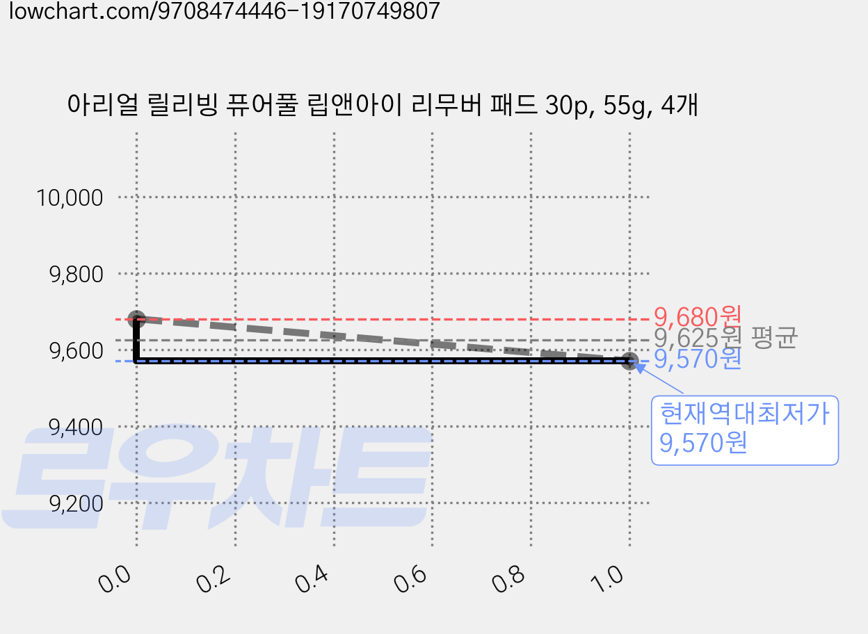 아리얼 릴리빙 퓨어풀 립앤아이 리무버 패드 30p, 55g, 4개 가격 변동 차트, 현재가 9,570원, 역대최저가