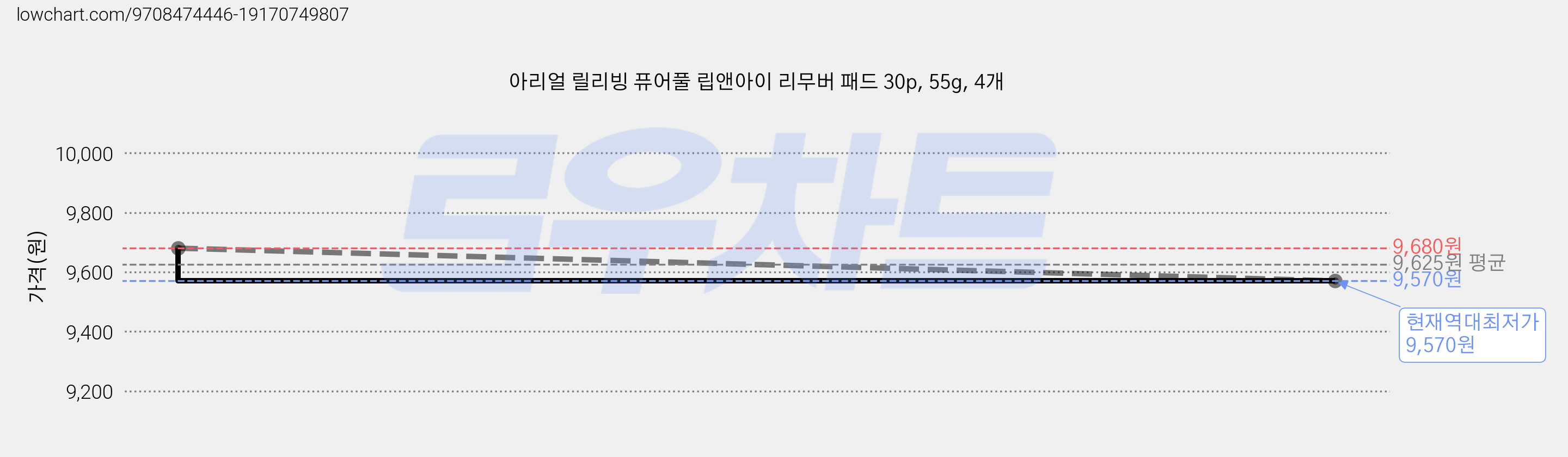 아리얼 릴리빙 퓨어풀 립앤아이 리무버 패드 30p, 55g, 4개 가격 변동 차트, 현재가 9,570원, 역대최저가