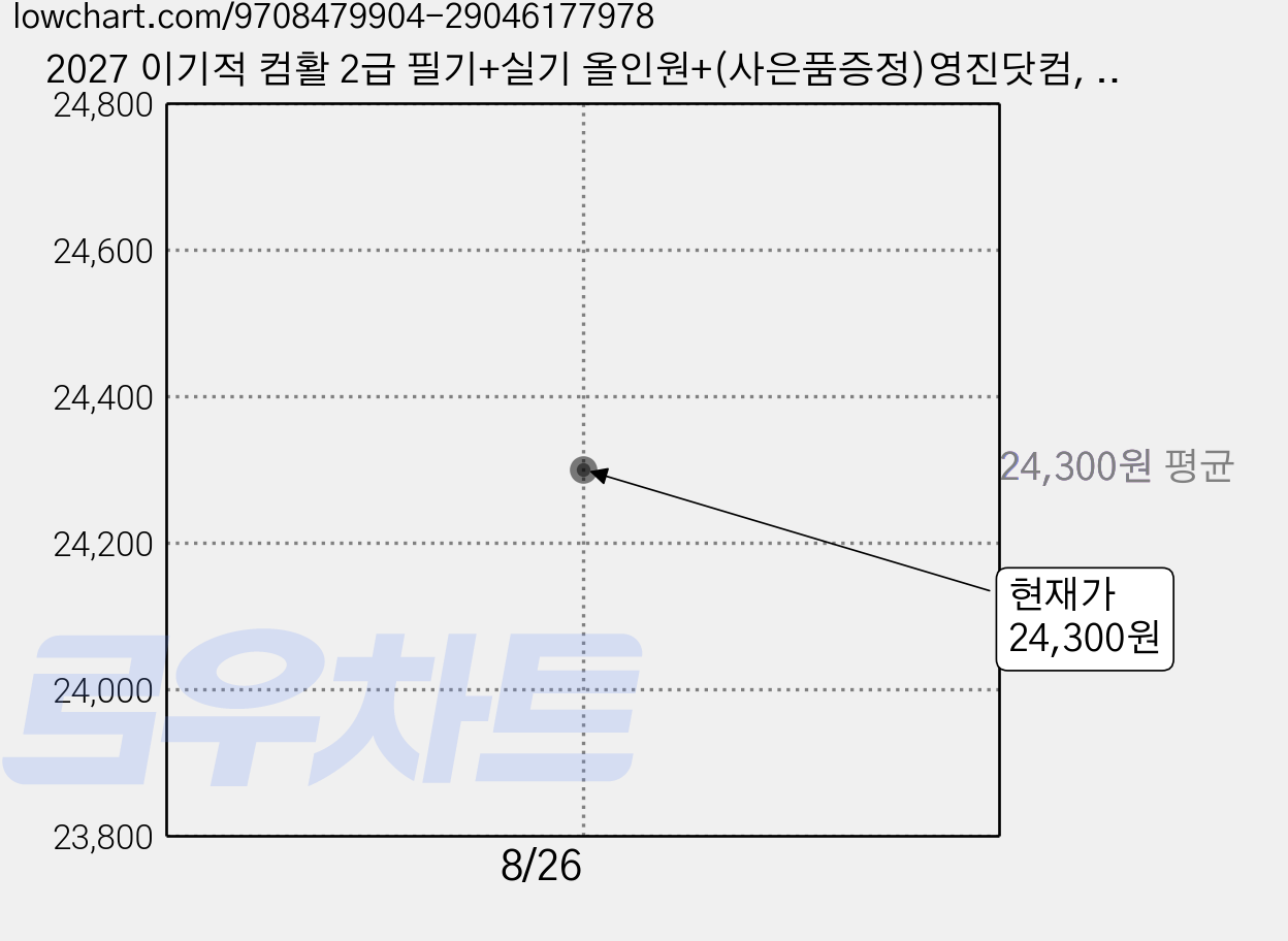 2027 이기적 컴활 2급 필기+실기 올인원+(사은품증정)영진닷컴, 영진닷컴 가격 변동 차트, 현재가 24,300원