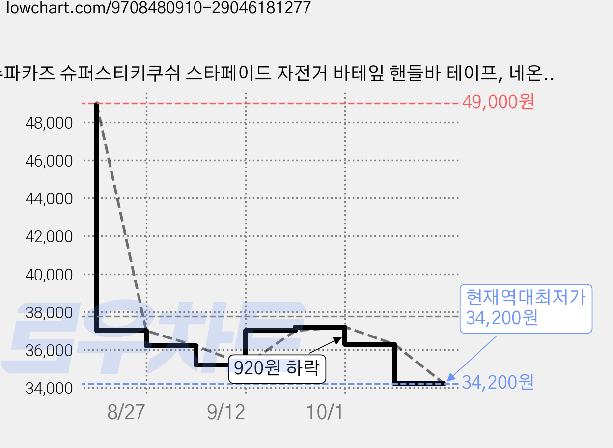 수파카즈 슈퍼스티키쿠쉬 스타페이드 자전거 바테잎 핸들바 테이프, 네온 블루, 1개 가격 변동 차트, 현재가 34,200원, 역대최저가