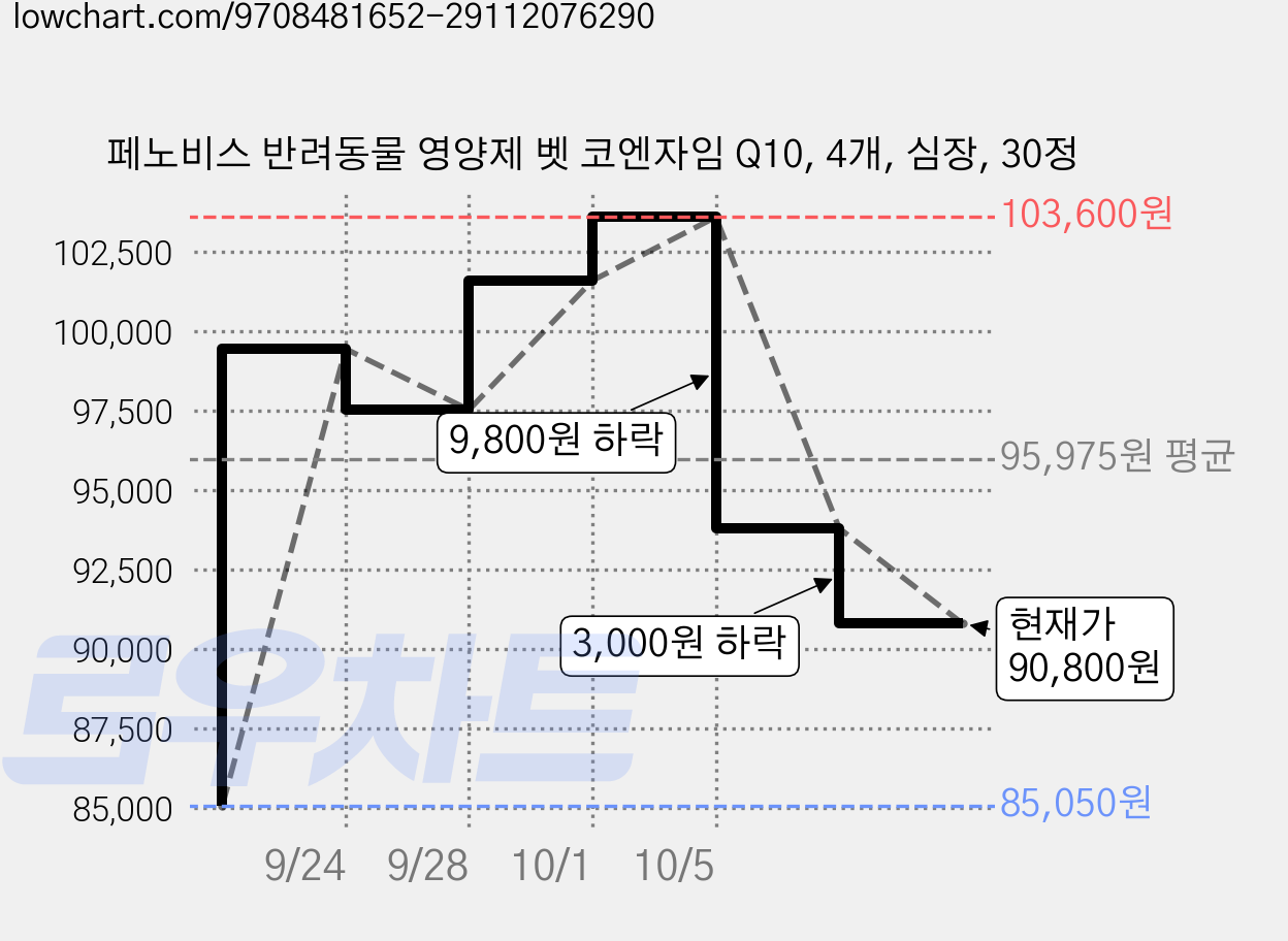 페노비스 반려동물 영양제 벳 코엔자임 Q10, 4개, 심장, 30정 가격 변동 차트, 현재가 90,800원, 관측 최저가 85,050원