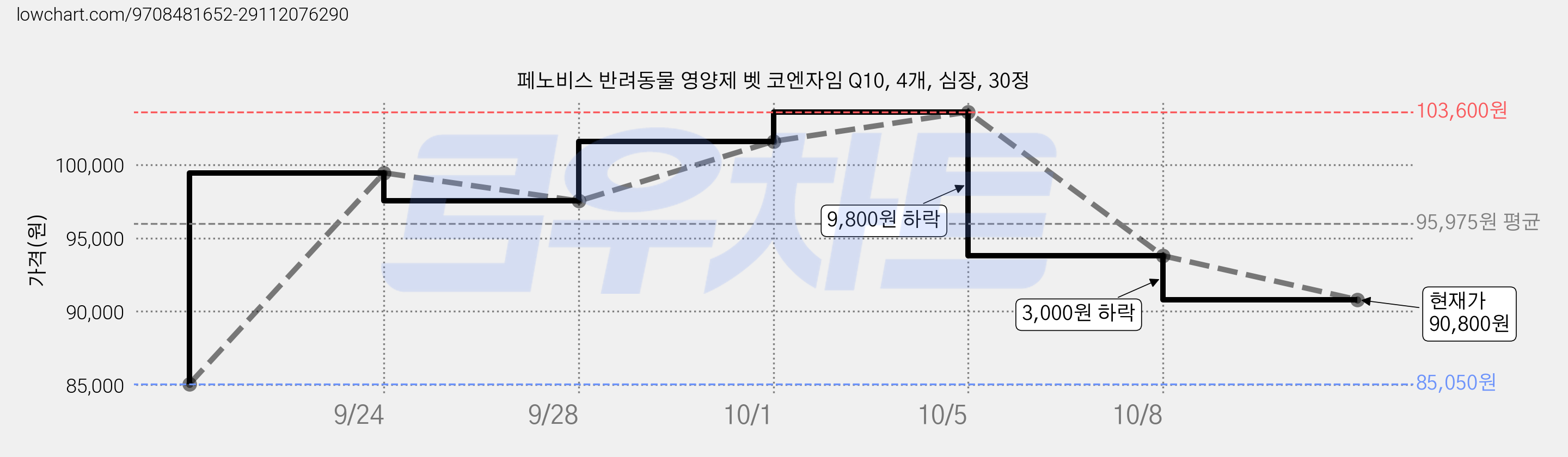 페노비스 반려동물 영양제 벳 코엔자임 Q10, 4개, 심장, 30정 가격 변동 차트, 현재가 90,800원, 관측 최저가 85,050원