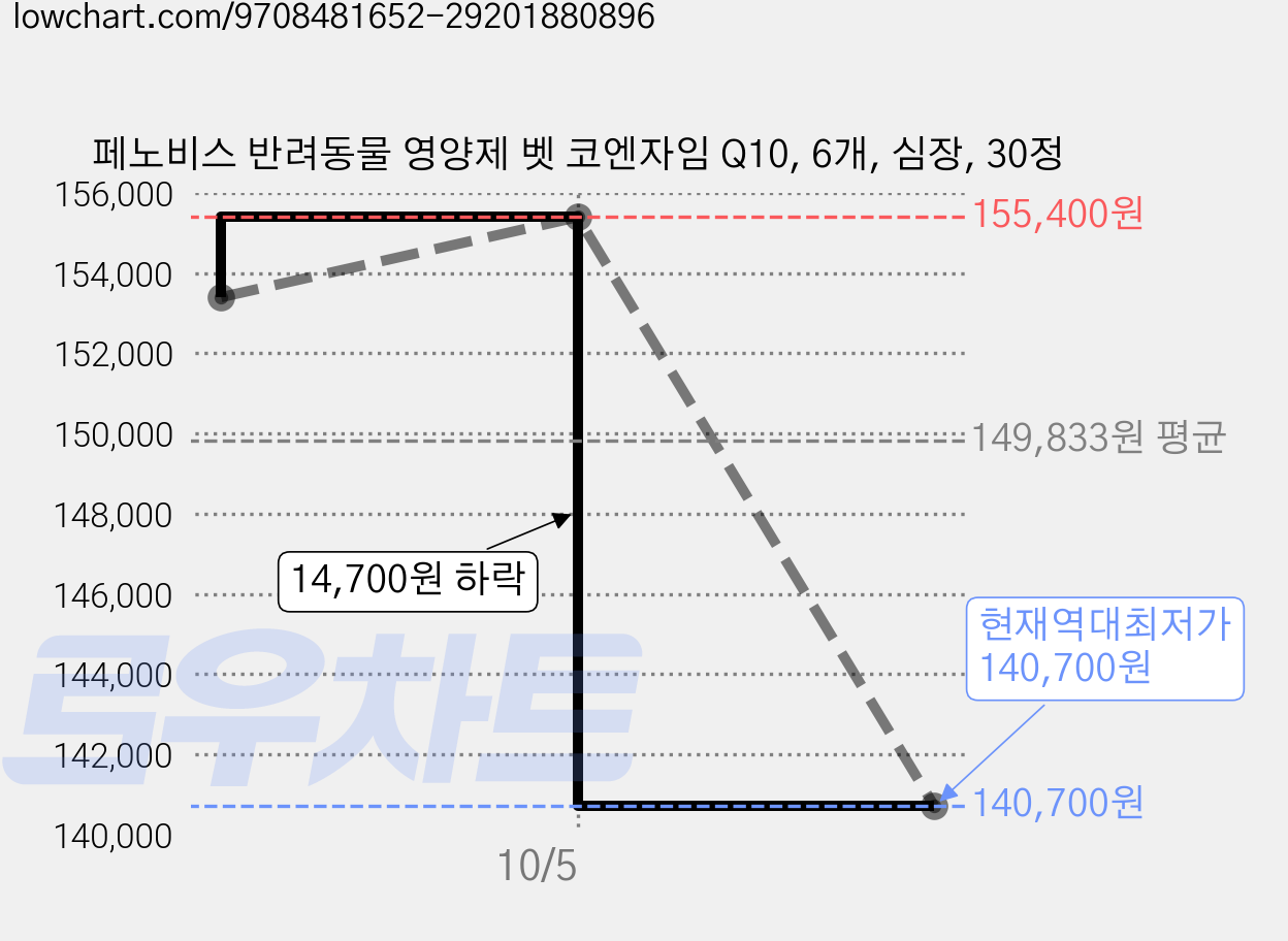 페노비스 반려동물 영양제 벳 코엔자임 Q10, 6개, 심장, 30정 가격 변동 차트, 현재가 140,700원, 역대최저가