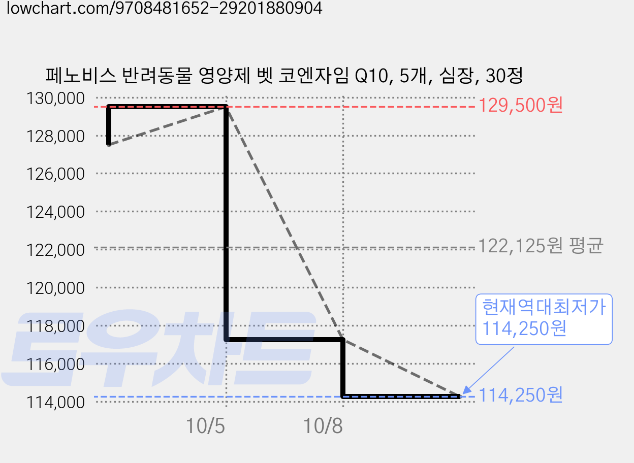 페노비스 반려동물 영양제 벳 코엔자임 Q10, 5개, 심장, 30정 가격 변동 차트, 현재가 114,250원, 역대최저가