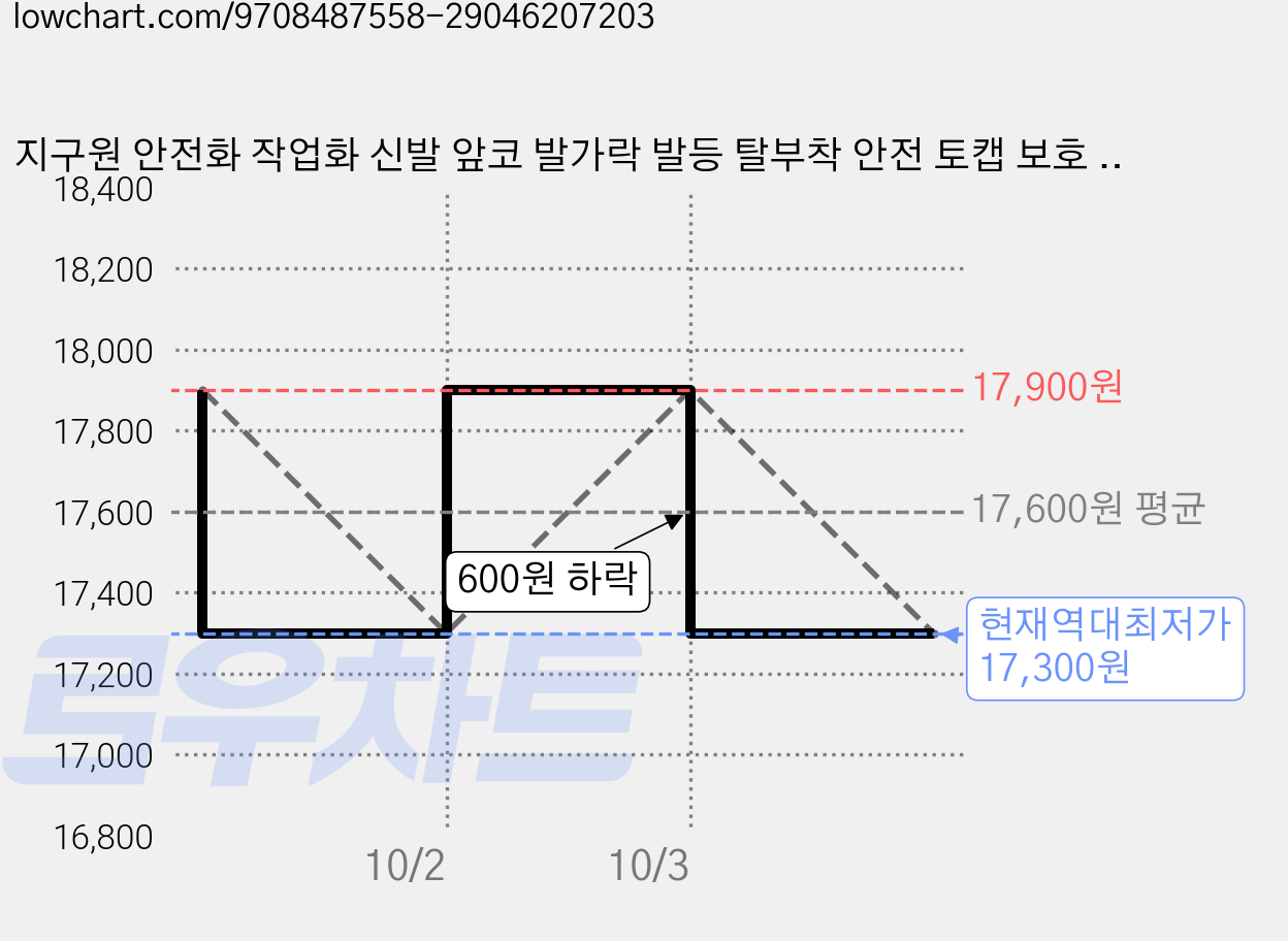 지구원 안전화 작업화 신발 앞코 발가락 발등 탈부착 안전 토캡 보호 덮개 커버, 1세트, 블랙 가격 변동 차트, 현재가 17,300원, 역대최저가