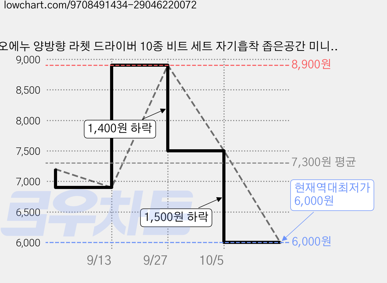 오에누 양방향 라쳇 드라이버 10종 비트 세트 자기흡착 좁은공간 미니 공구, 1세트 가격 변동 차트, 현재가 6,000원, 역대최저가