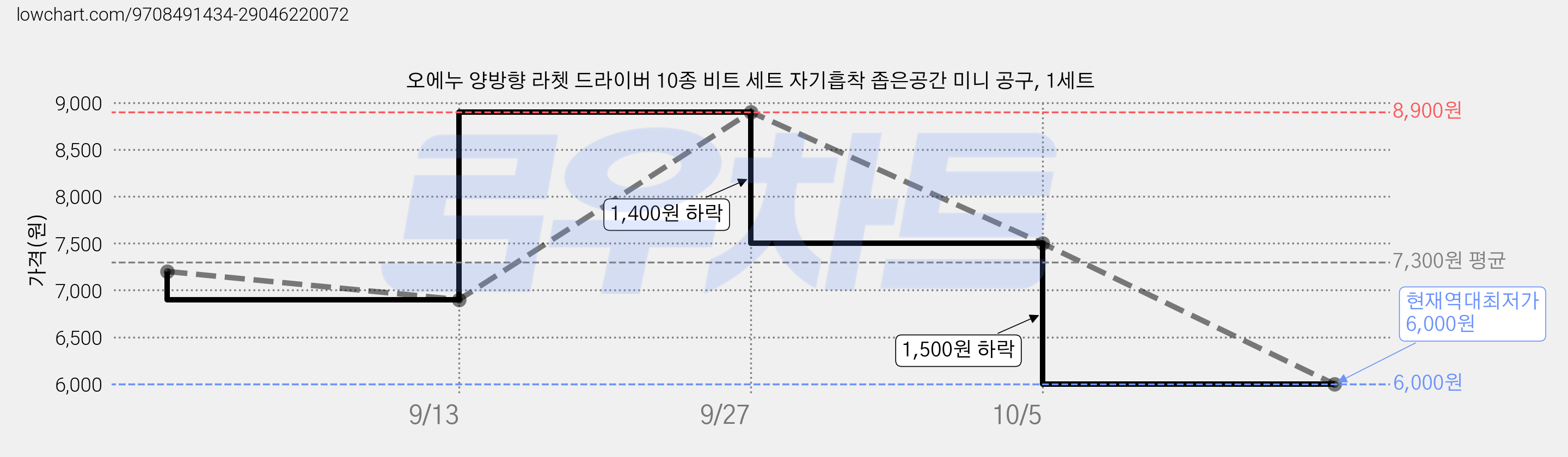오에누 양방향 라쳇 드라이버 10종 비트 세트 자기흡착 좁은공간 미니 공구, 1세트 가격 변동 차트, 현재가 6,000원, 역대최저가