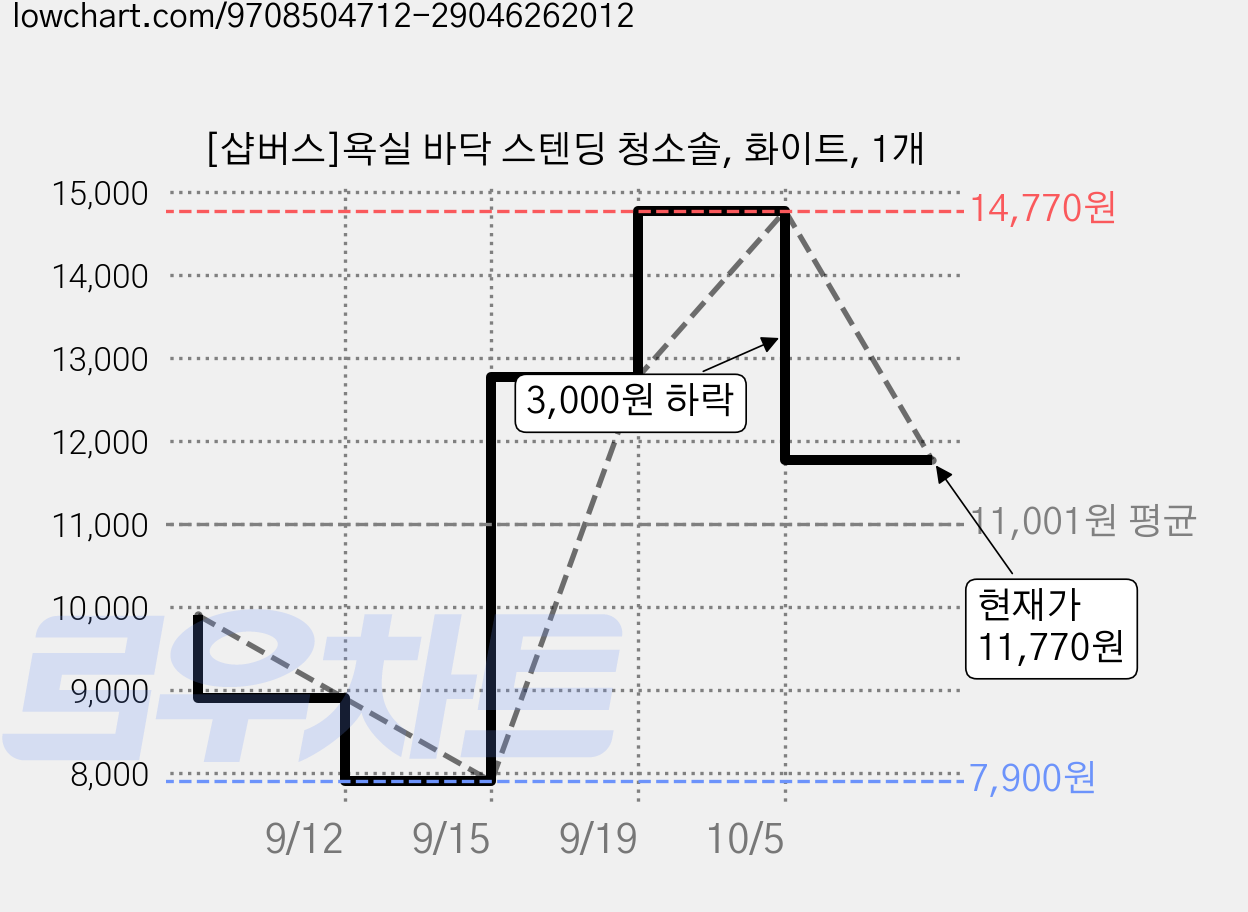 [샵버스]욕실 바닥 스텐딩 청소솔, 화이트, 1개 가격 변동 차트, 현재가 11,770원, 관측 최저가 7,900원