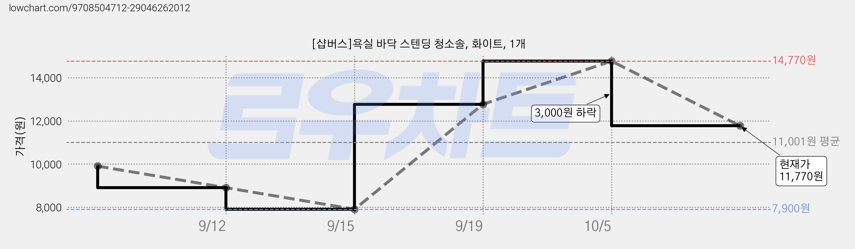 [샵버스]욕실 바닥 스텐딩 청소솔, 화이트, 1개 가격 변동 차트, 현재가 11,770원, 관측 최저가 7,900원