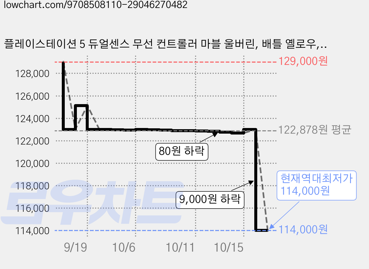 플레이스테이션 5 듀얼센스 무선 컨트롤러 마블 울버린, 배틀 옐로우, 1개, CFI-ZCT2GZJ 가격 변동 차트, 현재가 114,000원, 역대최저가