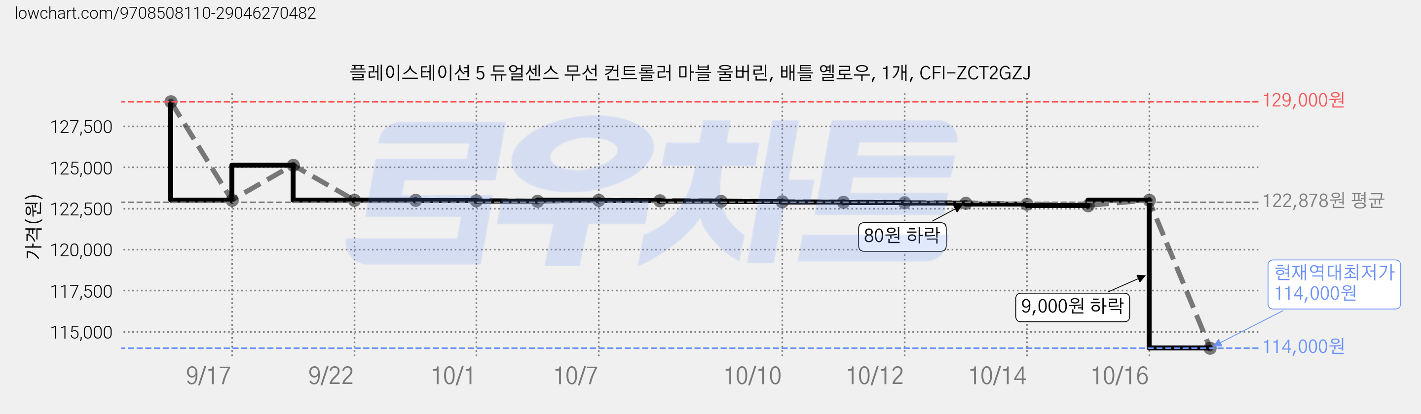 플레이스테이션 5 듀얼센스 무선 컨트롤러 마블 울버린, 배틀 옐로우, 1개, CFI-ZCT2GZJ 가격 변동 차트, 현재가 114,000원, 역대최저가