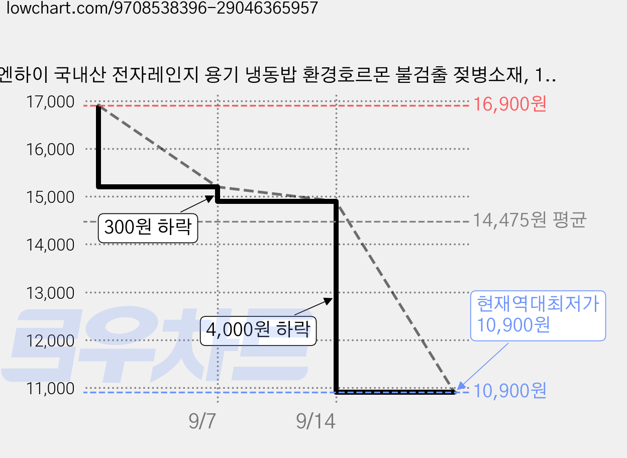 엔하이 국내산 전자레인지 용기 냉동밥 환경호르몬 불검출 젖병소재, 10개, 모던 그레이 가격 변동 차트, 현재가 10,900원, 역대최저가