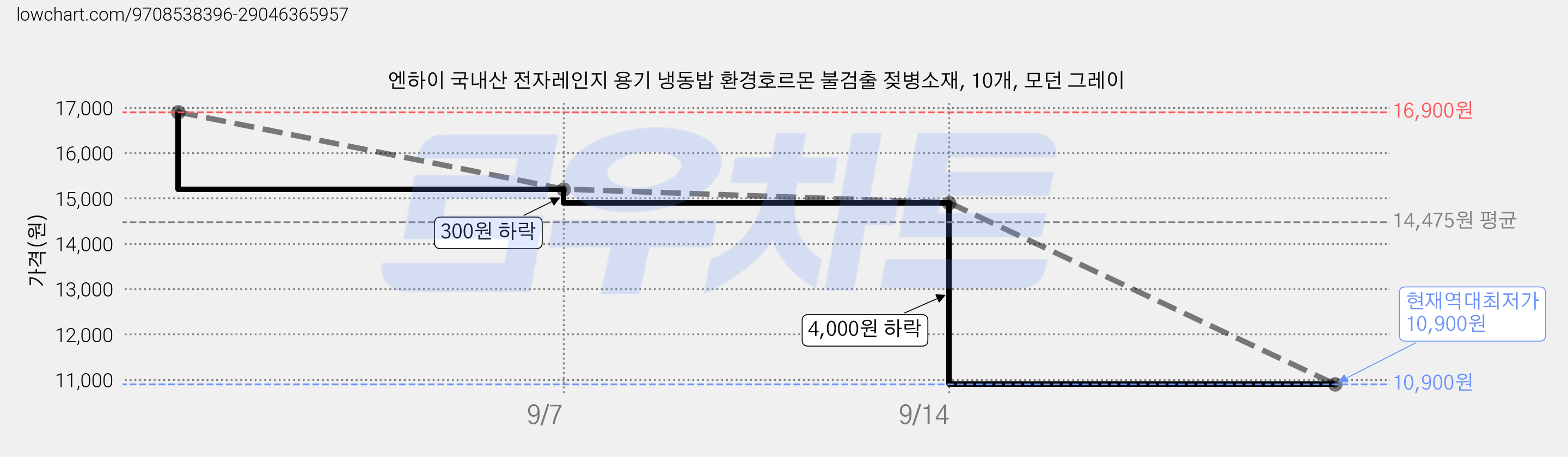 엔하이 국내산 전자레인지 용기 냉동밥 환경호르몬 불검출 젖병소재, 10개, 모던 그레이 가격 변동 차트, 현재가 10,900원, 역대최저가