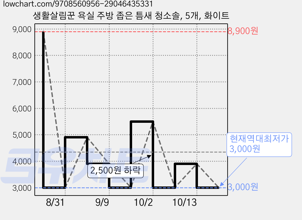 생활살림꾼 욕실 주방 좁은 틈새 청소솔, 5개, 화이트 가격 변동 차트, 현재가 3,000원, 역대최저가
