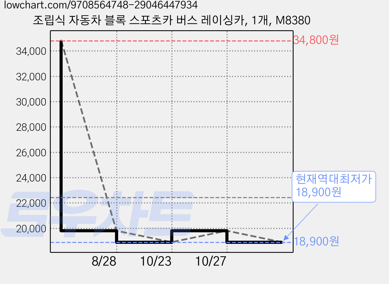조립식 자동차 블록 스포츠카 버스 레이싱카, 1개, M8380 가격 변동 차트, 현재가 18,900원, 역대최저가