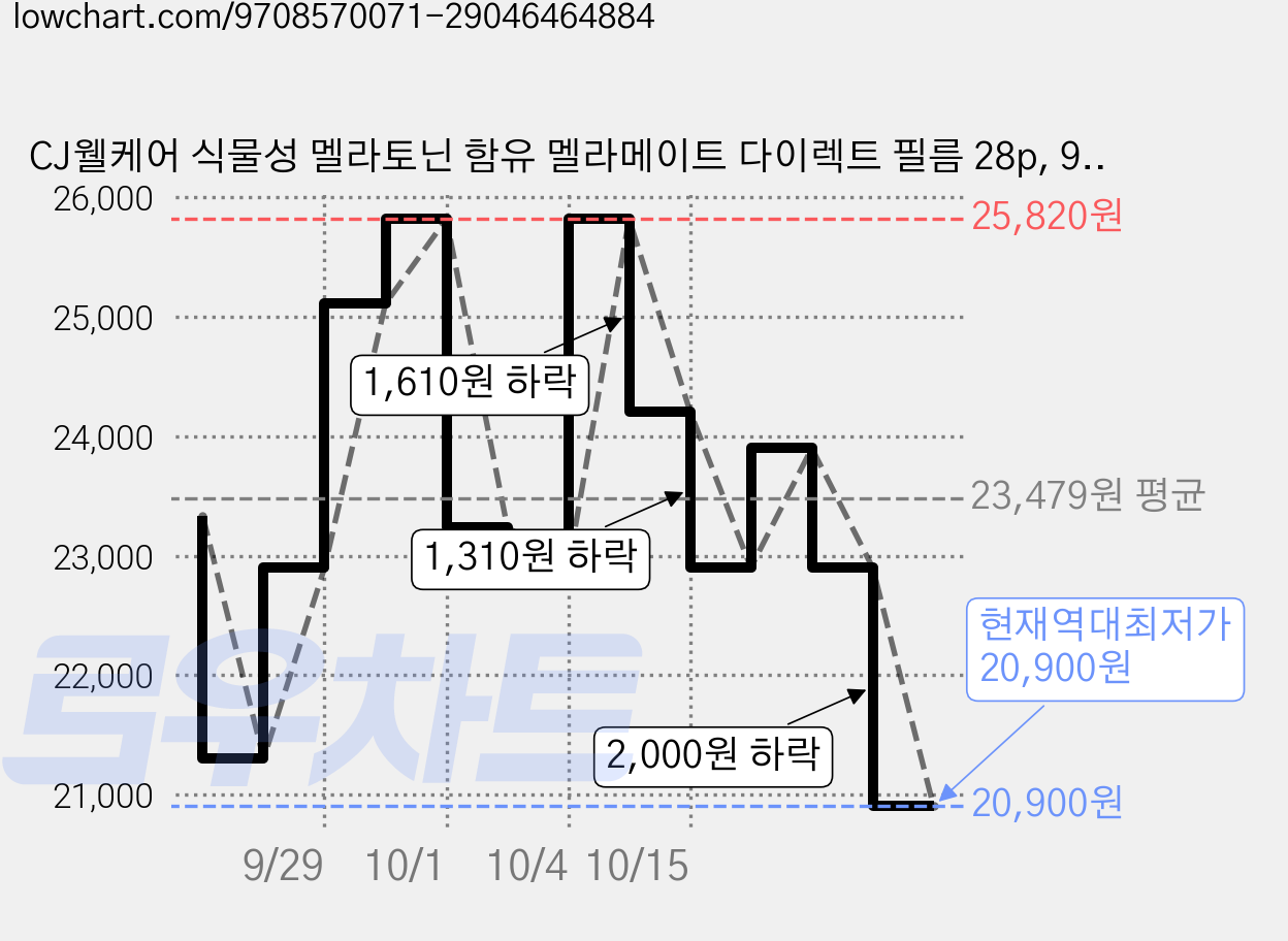 CJ웰케어 식물성 멜라토닌 함유 멜라메이트 다이렉트 필름 28p, 9.184g, 1개 가격 변동 차트, 현재가 20,900원, 역대최저가