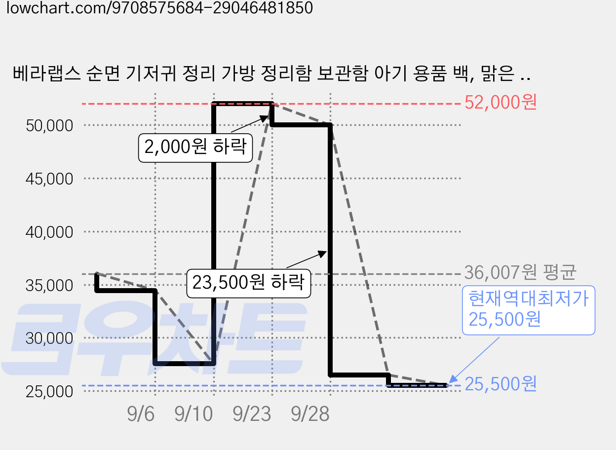 베라랩스 순면 기저귀 정리 가방 정리함 보관함 아기 용품 백, 맑은 하늘, 1개 가격 변동 차트, 현재가 25,500원, 역대최저가