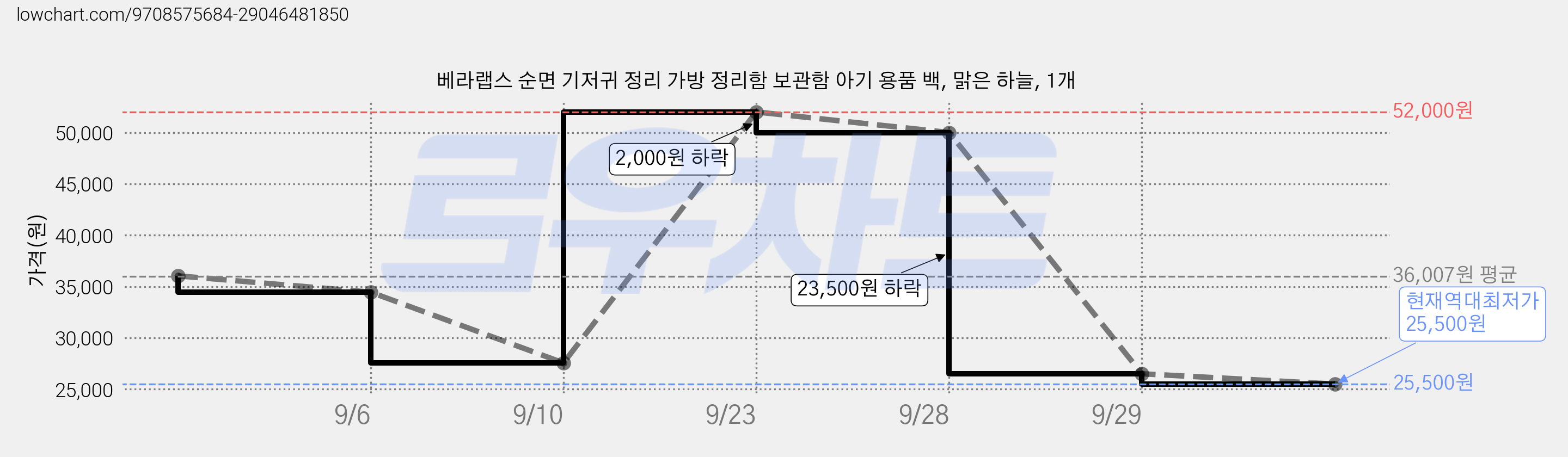 베라랩스 순면 기저귀 정리 가방 정리함 보관함 아기 용품 백, 맑은 하늘, 1개 가격 변동 차트, 현재가 25,500원, 역대최저가