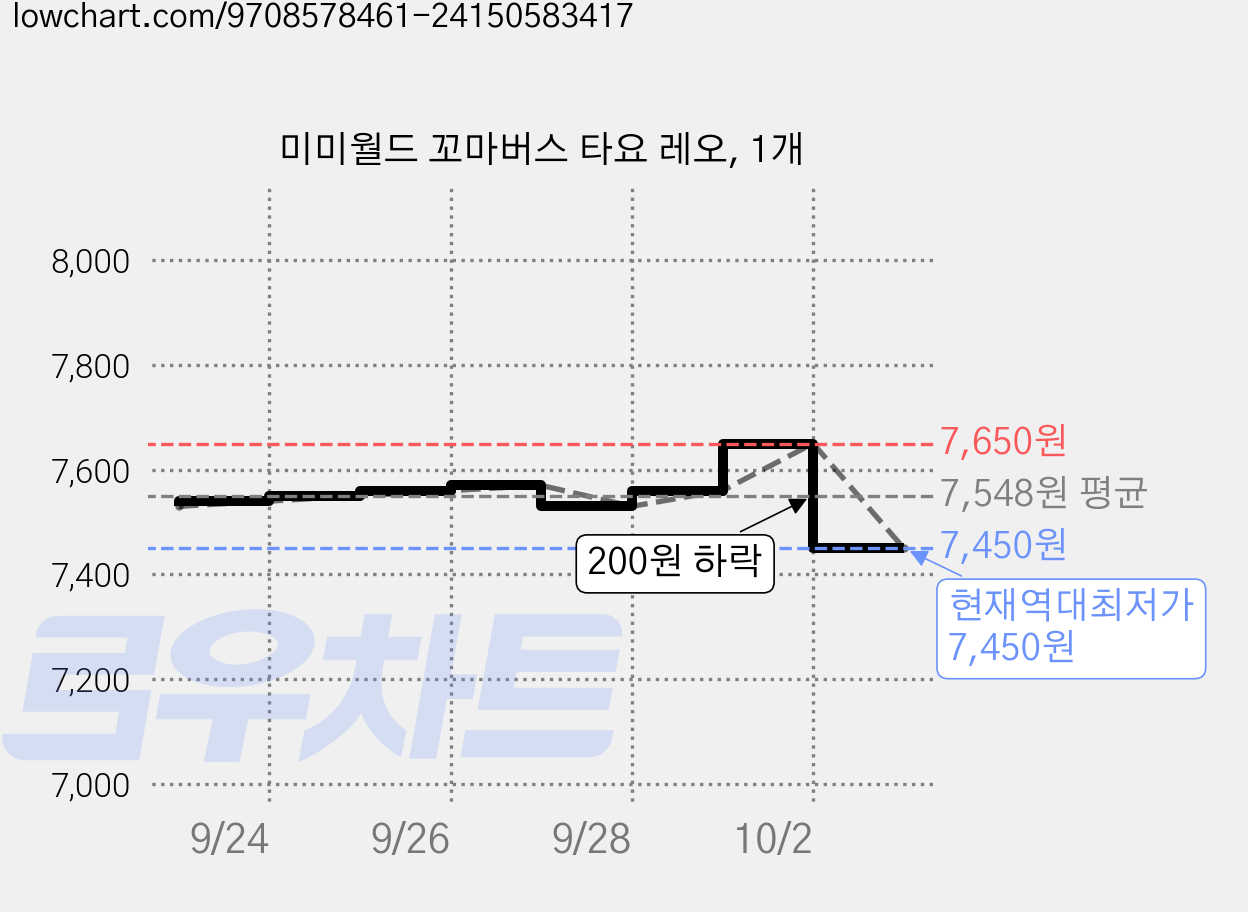 미미월드 꼬마버스 타요 레오, 1개 가격 변동 차트, 현재가 7,450원, 역대최저가