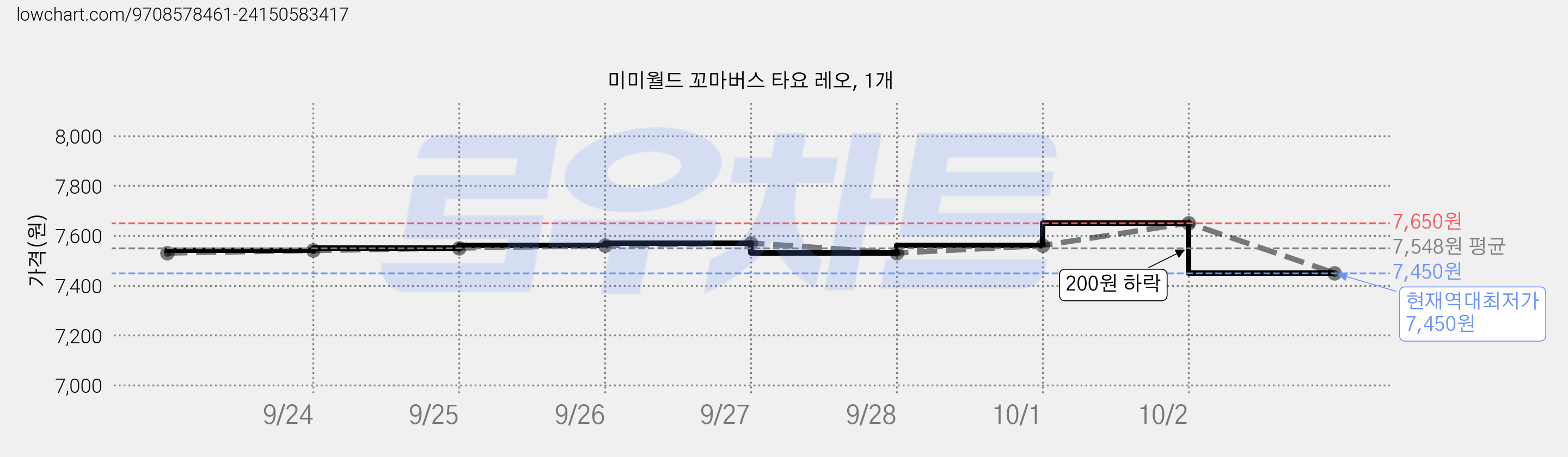 미미월드 꼬마버스 타요 레오, 1개 가격 변동 차트, 현재가 7,450원, 역대최저가