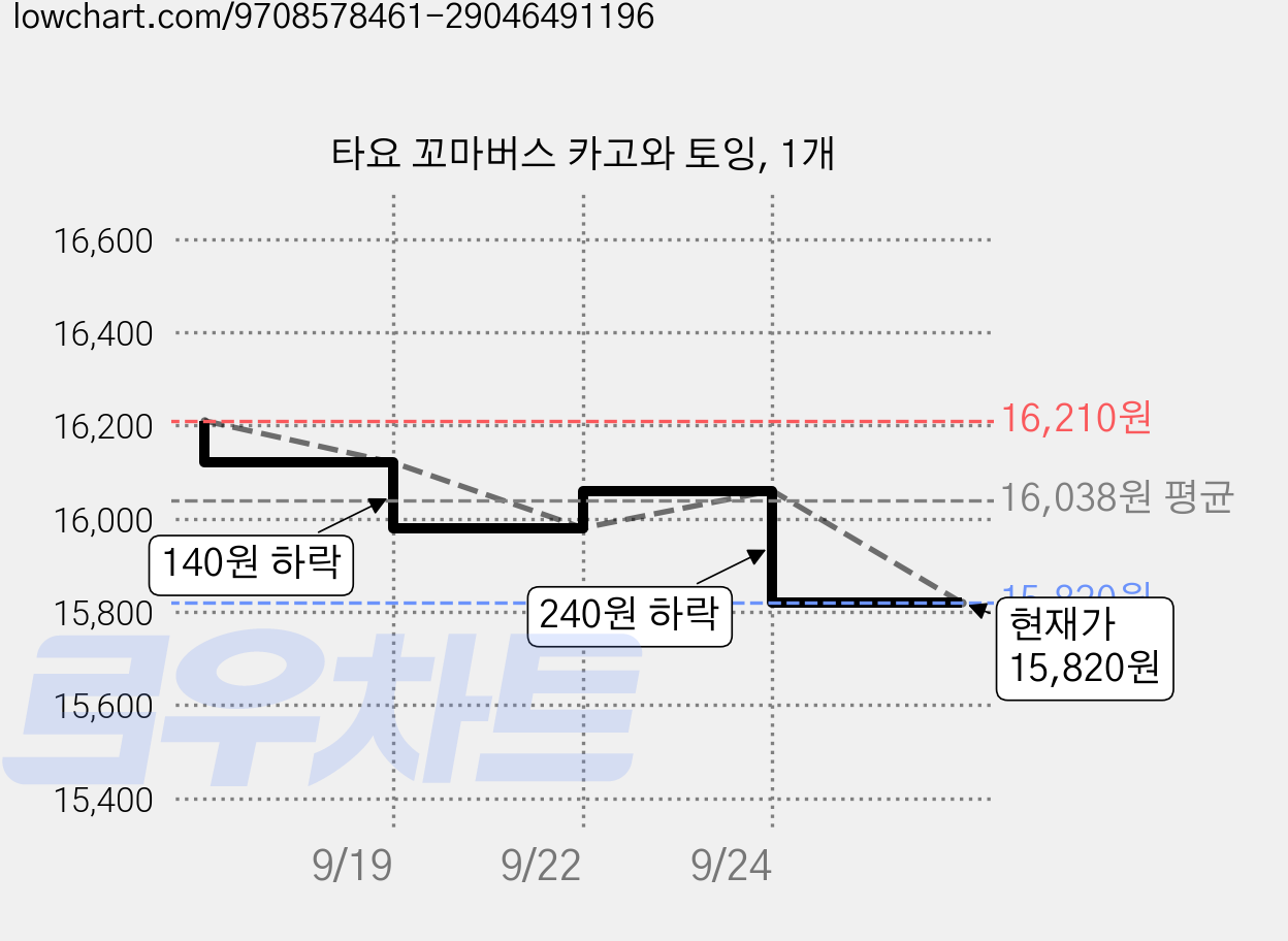 타요 꼬마버스 카고와 토잉, 1개 가격 변동 차트, 현재가 15,820원, 관측 최저가 15,260원