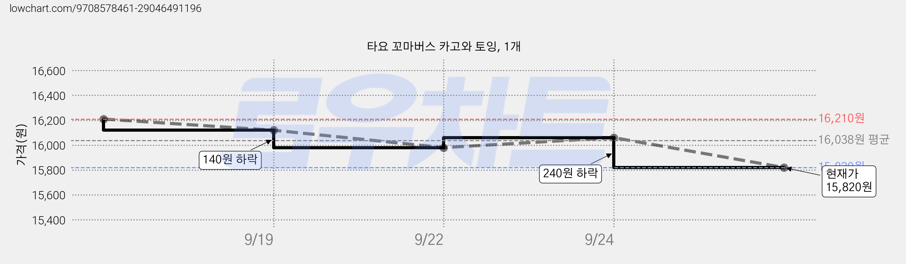 타요 꼬마버스 카고와 토잉, 1개 가격 변동 차트, 현재가 15,820원, 관측 최저가 15,260원
