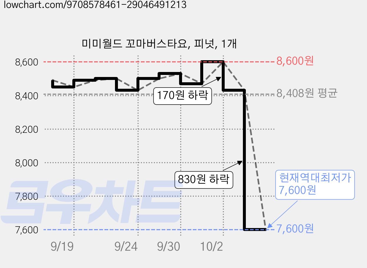 미미월드 꼬마버스타요, 피넛, 1개 가격 변동 차트, 현재가 7,600원, 역대최저가