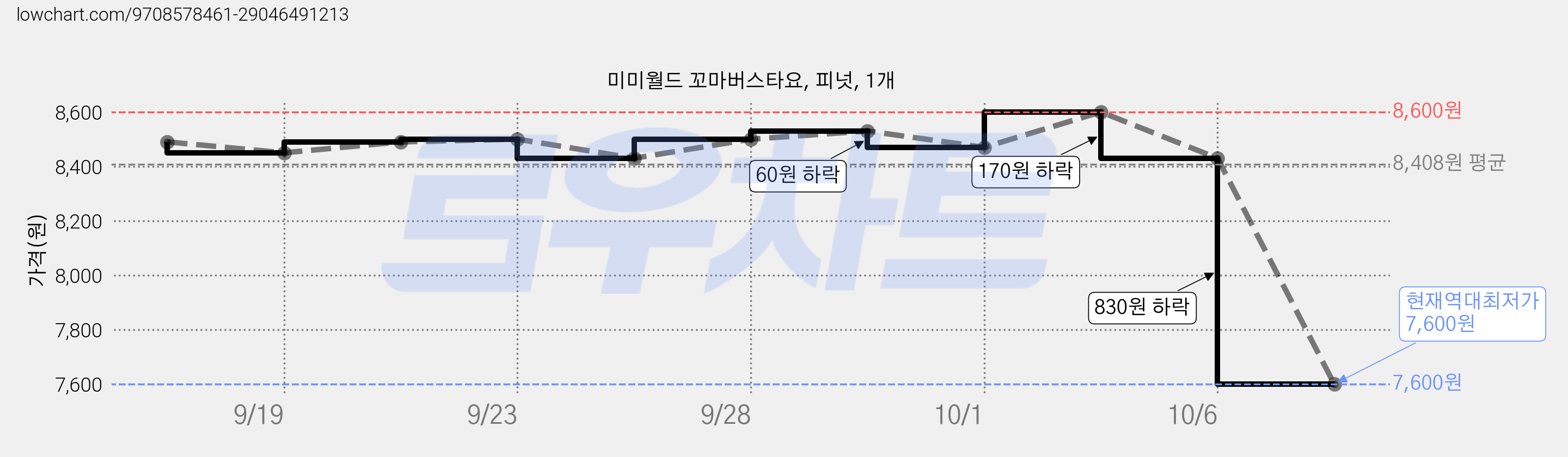 미미월드 꼬마버스타요, 피넛, 1개 가격 변동 차트, 현재가 7,600원, 역대최저가