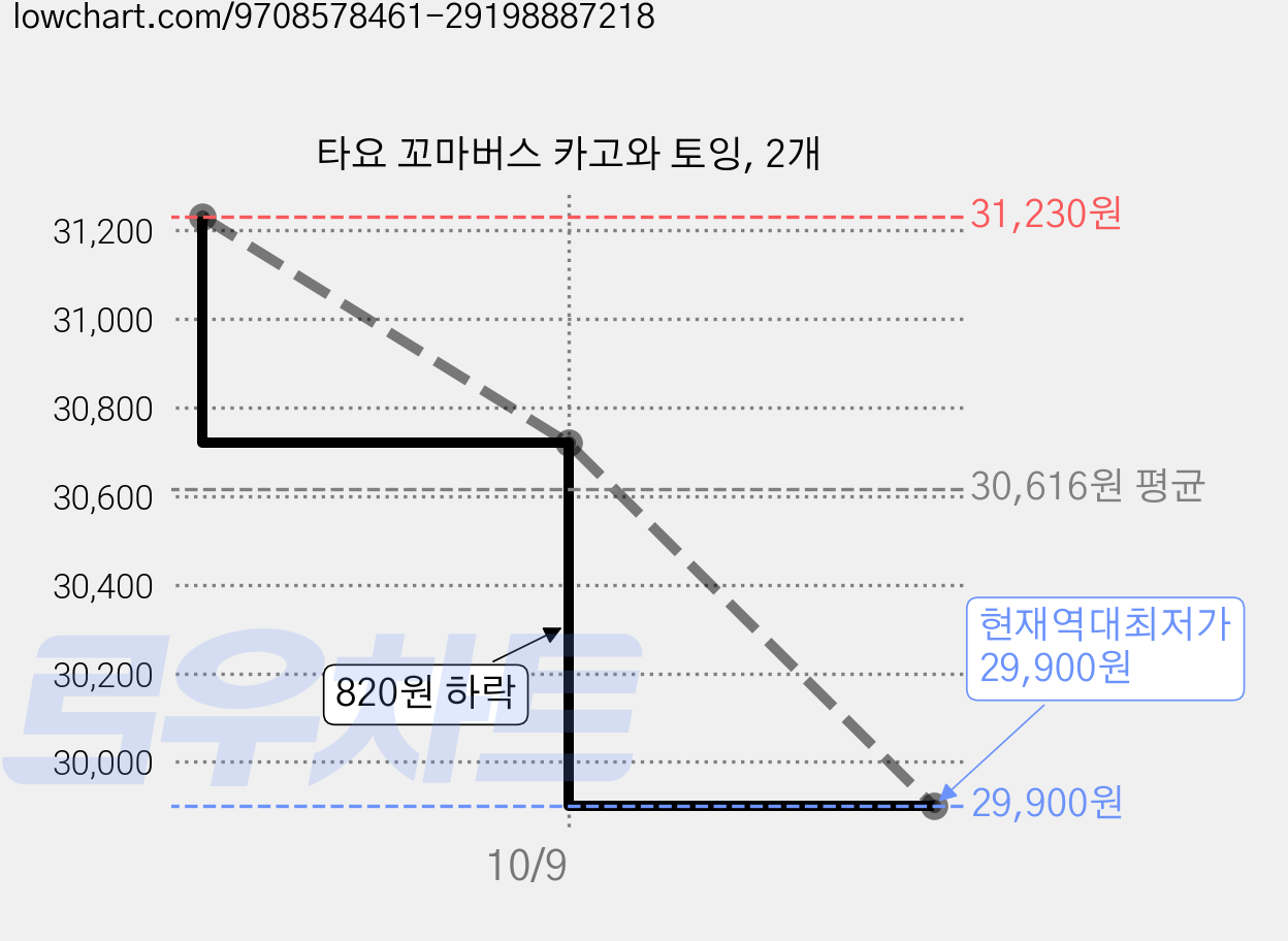 타요 꼬마버스 카고와 토잉, 2개 가격 변동 차트, 현재가 29,900원, 역대최저가