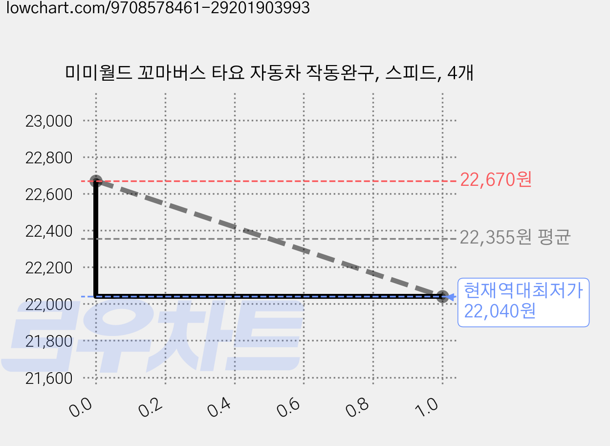 미미월드 꼬마버스 타요 자동차 작동완구, 스피드, 4개 가격 변동 차트, 현재가 22,040원, 역대최저가