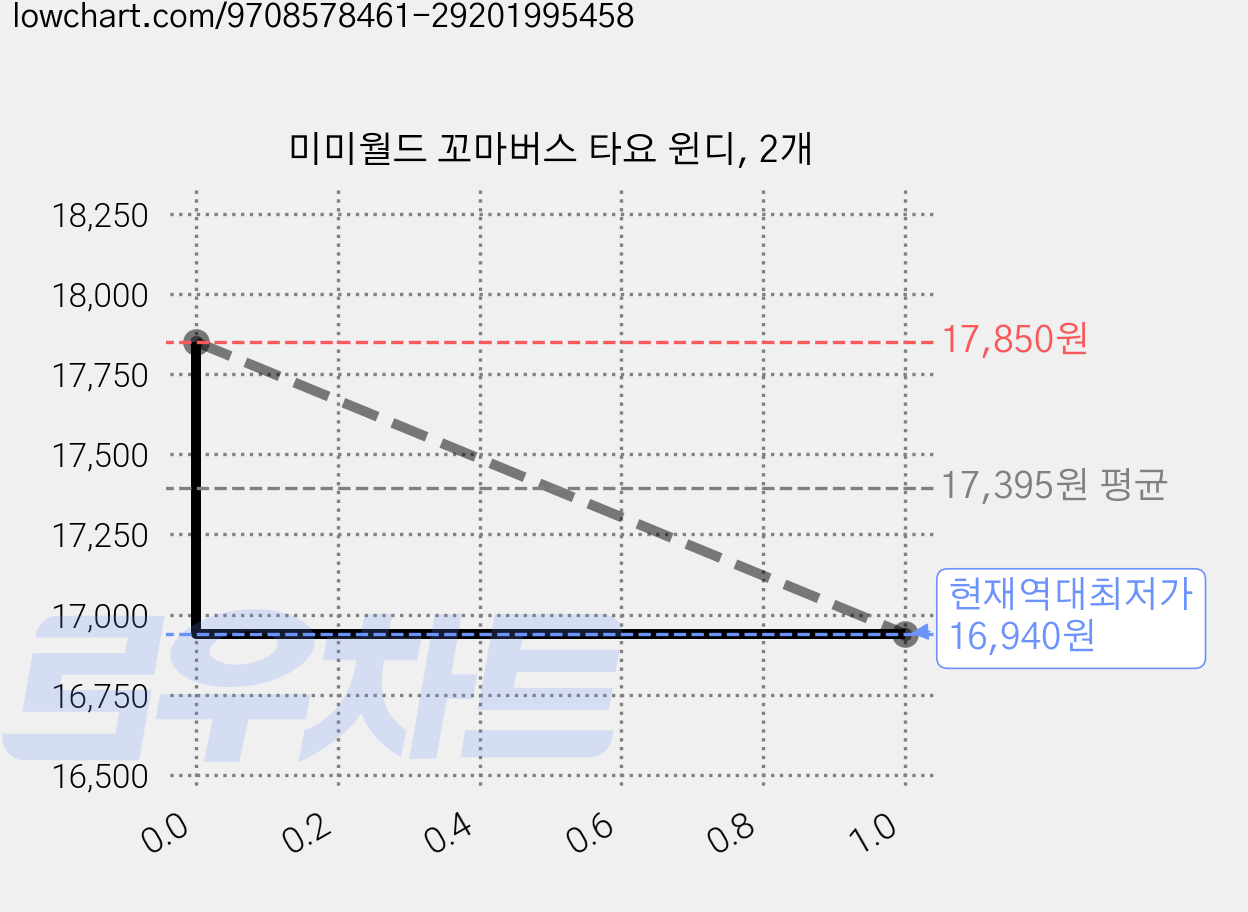 미미월드 꼬마버스 타요 윈디, 2개 가격 변동 차트, 현재가 16,940원, 역대최저가