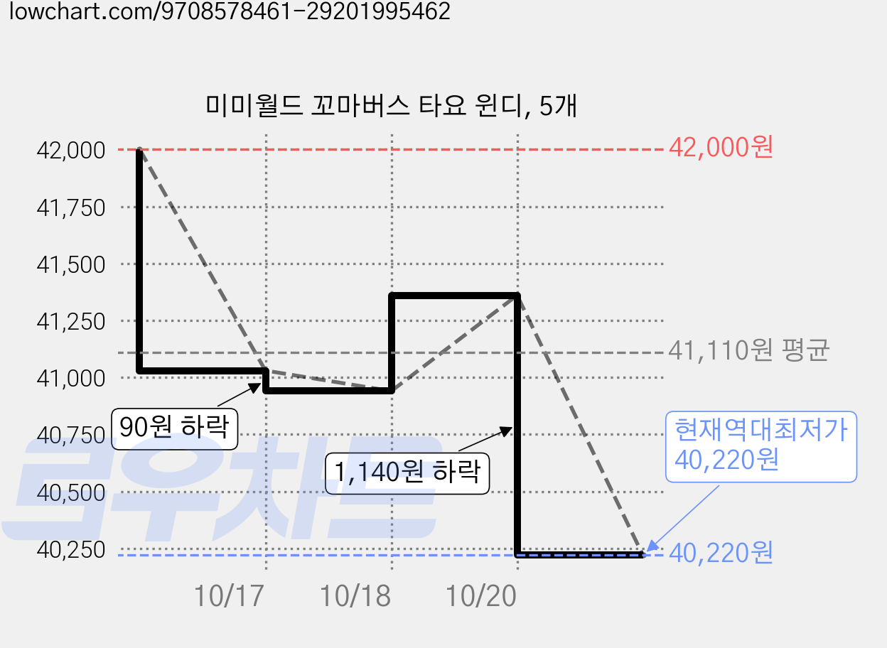 미미월드 꼬마버스 타요 윈디, 5개 가격 변동 차트, 현재가 40,220원, 역대최저가