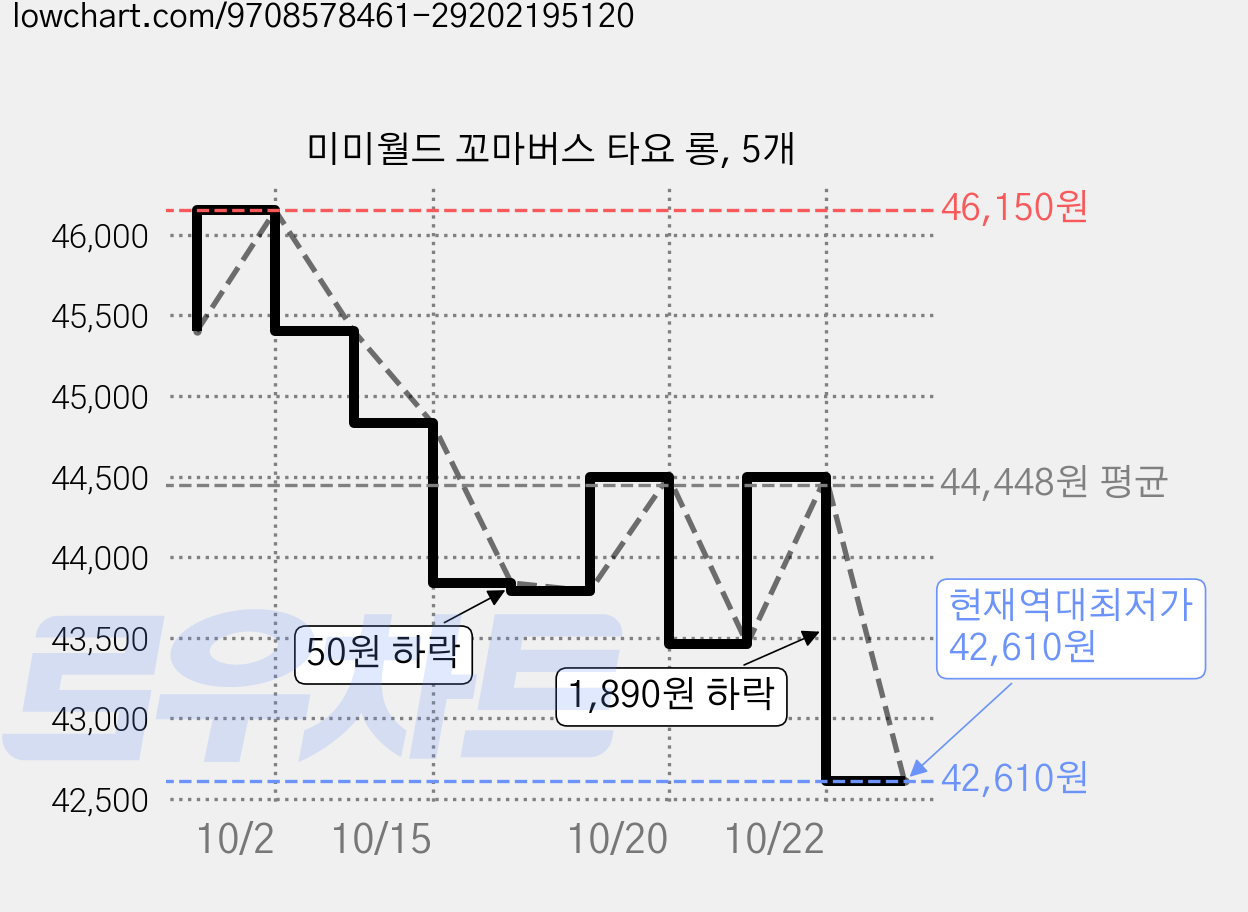 미미월드 꼬마버스 타요 롱, 5개 가격 변동 차트, 현재가 42,610원, 역대최저가