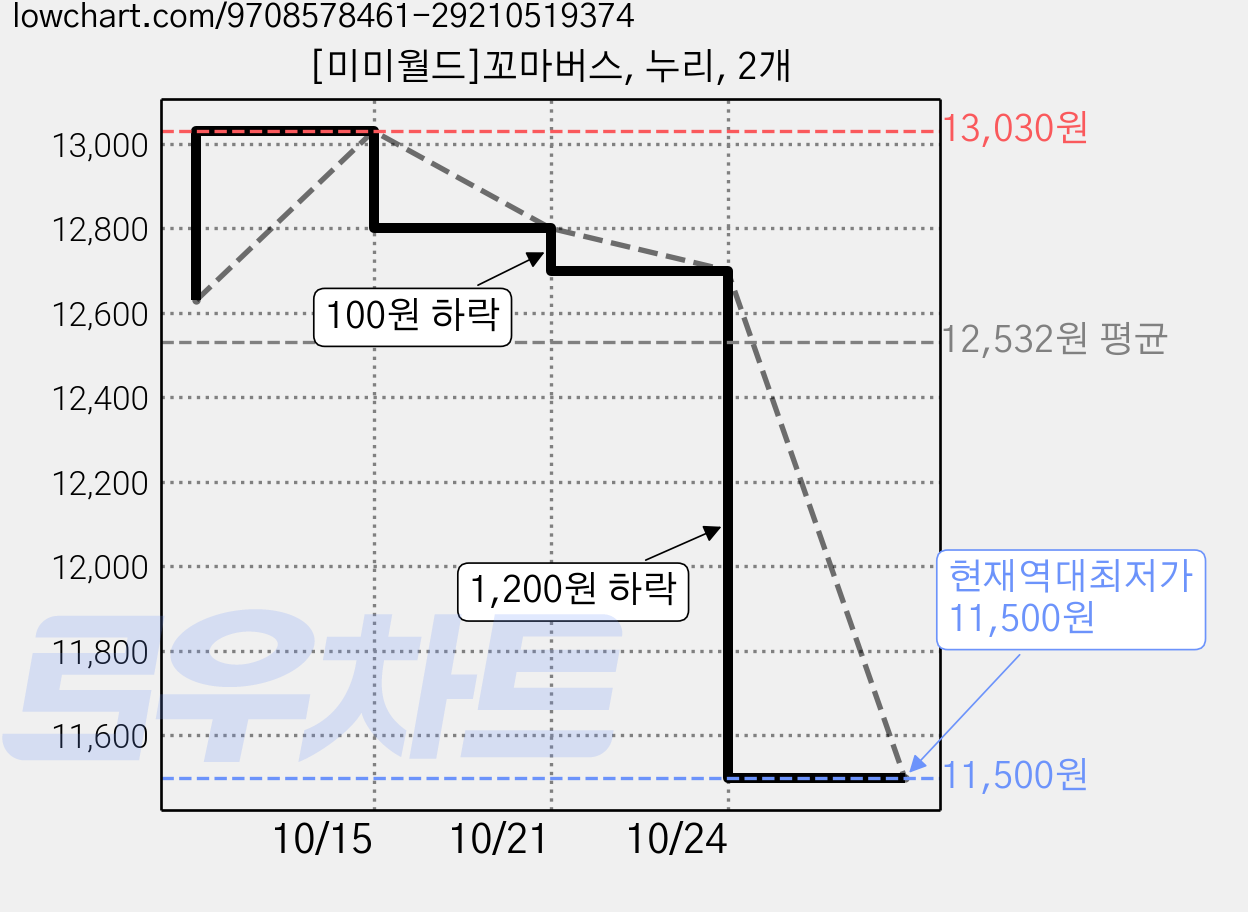 [미미월드]꼬마버스, 누리, 2개 가격 변동 차트, 현재가 11,500원, 역대최저가
