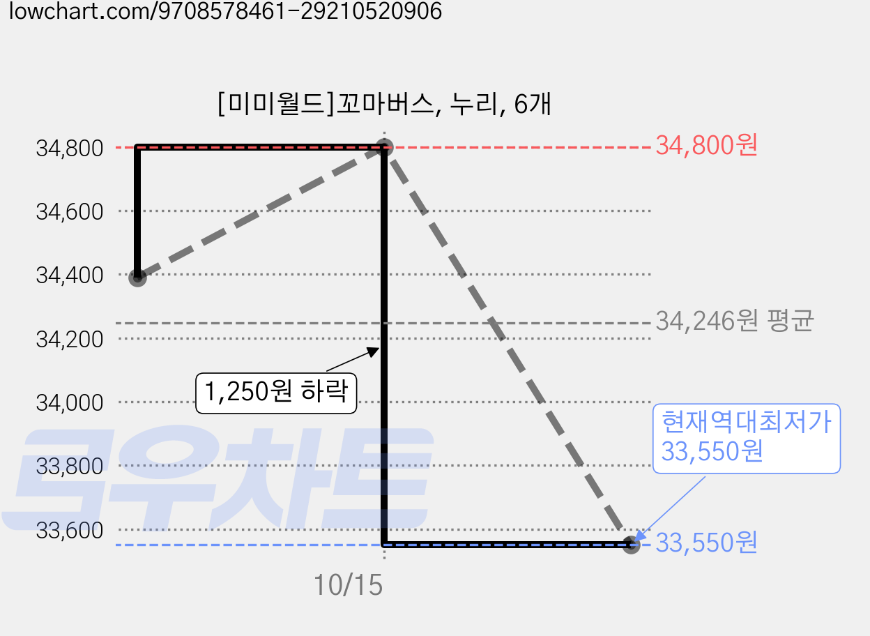[미미월드]꼬마버스, 누리, 6개 가격 변동 차트, 현재가 33,550원, 역대최저가