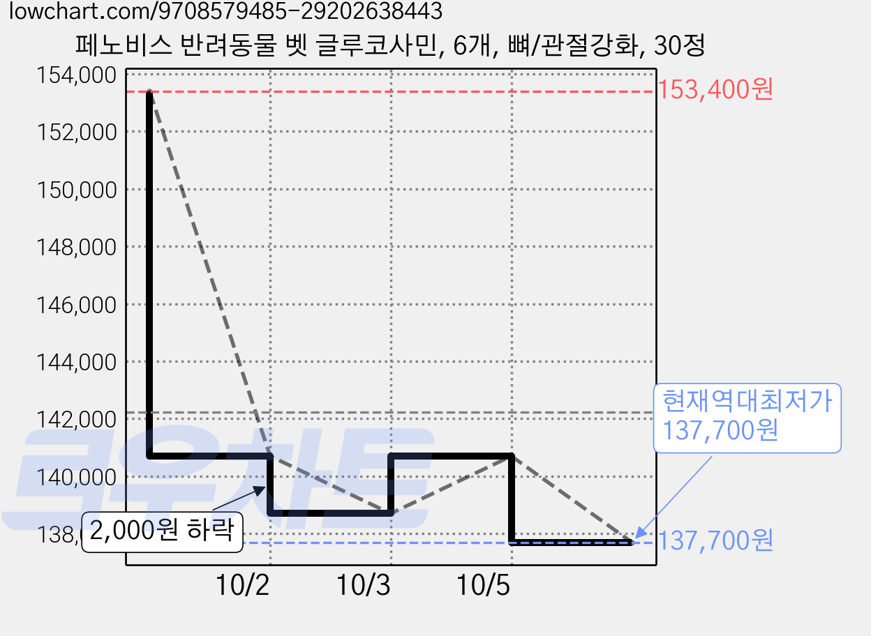 페노비스 반려동물 벳 글루코사민, 6개, 뼈/관절강화, 30정 가격 변동 차트, 현재가 137,700원, 역대최저가