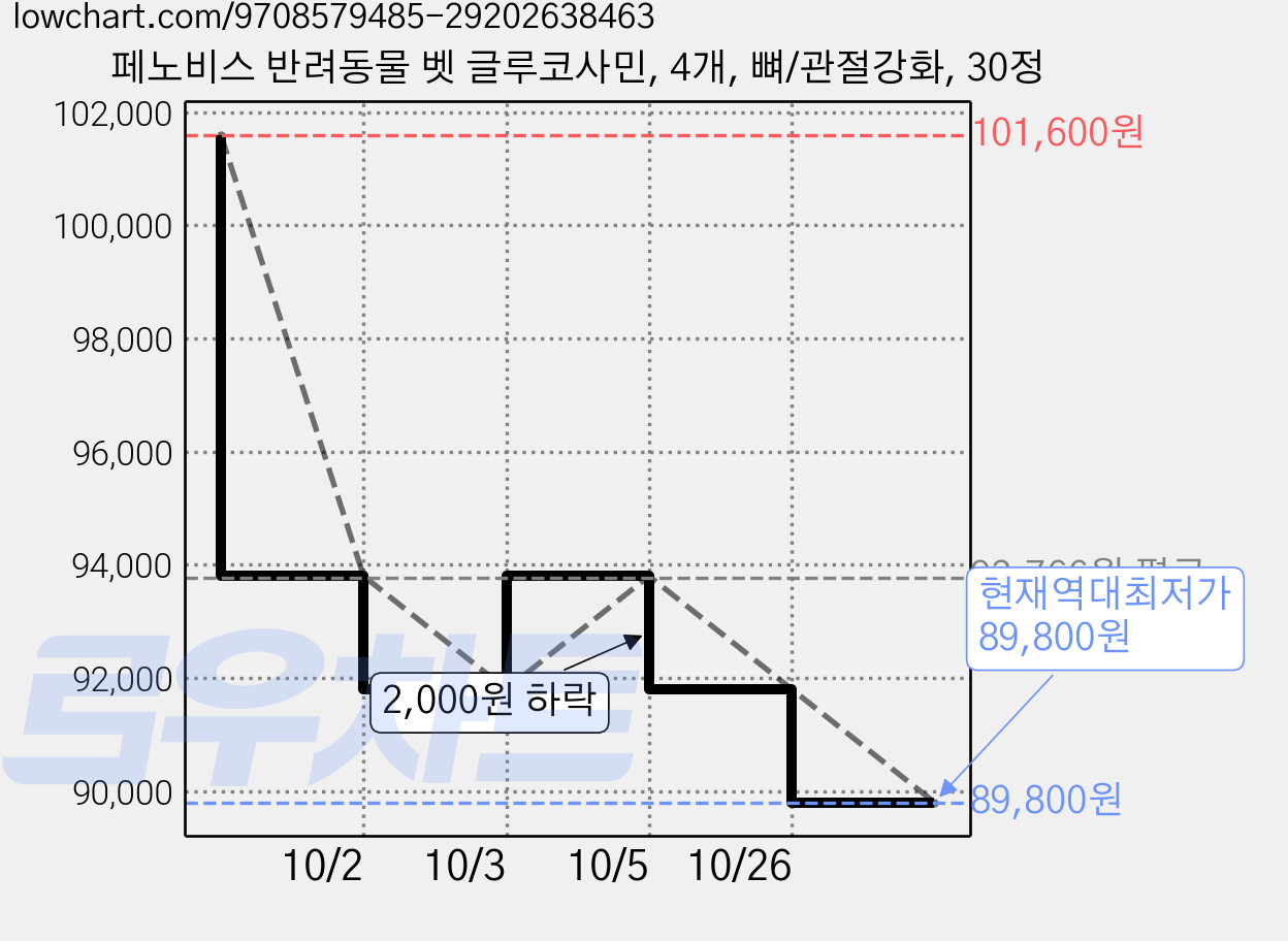 페노비스 반려동물 벳 글루코사민, 4개, 뼈/관절강화, 30정 가격 변동 차트, 현재가 89,800원, 역대최저가