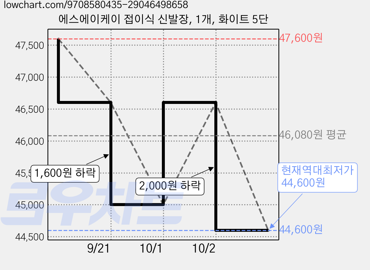 에스에이케이 접이식 신발장, 1개, 화이트 5단 가격 변동 차트, 현재가 44,600원, 역대최저가