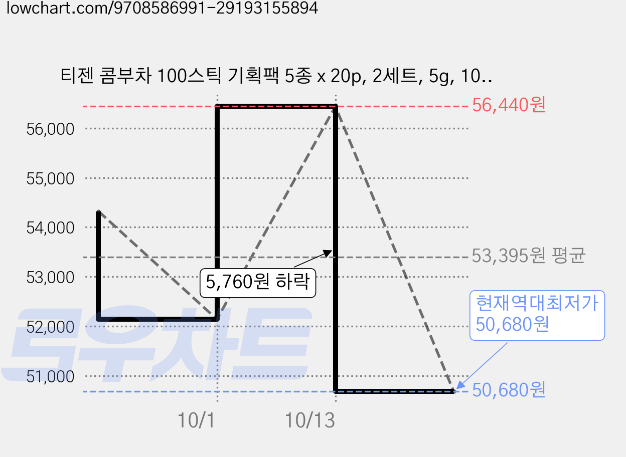 티젠 콤부차 100스틱 기획팩 5종 x 20p, 2세트, 5g, 100개입 가격 변동 차트, 현재가 50,680원, 역대최저가