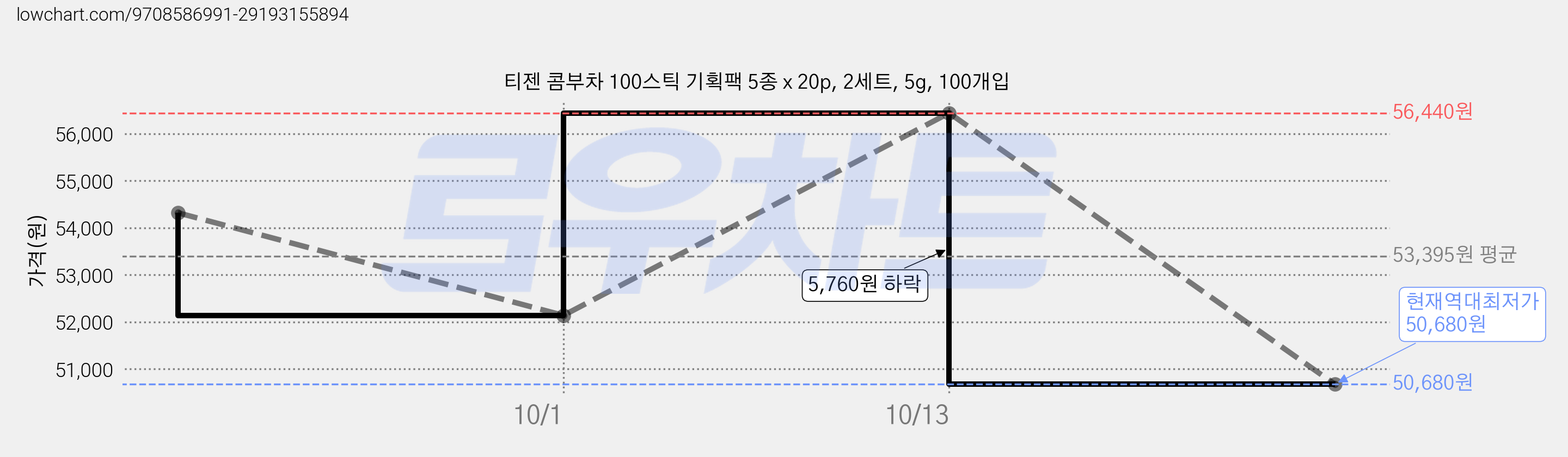 티젠 콤부차 100스틱 기획팩 5종 x 20p, 2세트, 5g, 100개입 가격 변동 차트, 현재가 50,680원, 역대최저가
