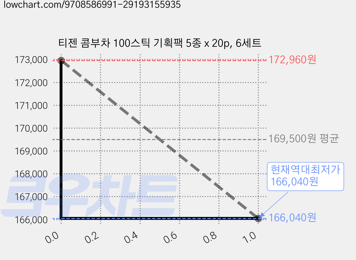 티젠 콤부차 100스틱 기획팩 5종 x 20p, 6세트 가격 변동 차트, 현재가 166,040원, 역대최저가