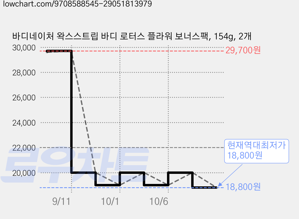 바디네이처 왁스스트립 바디 로터스 플라워 보너스팩, 154g, 2개 가격 변동 차트, 현재가 18,800원, 역대최저가