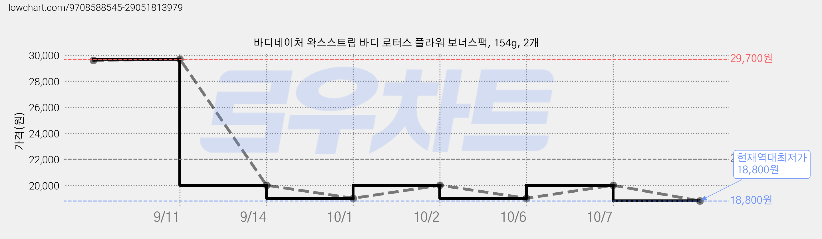 바디네이처 왁스스트립 바디 로터스 플라워 보너스팩, 154g, 2개 가격 변동 차트, 현재가 18,800원, 역대최저가