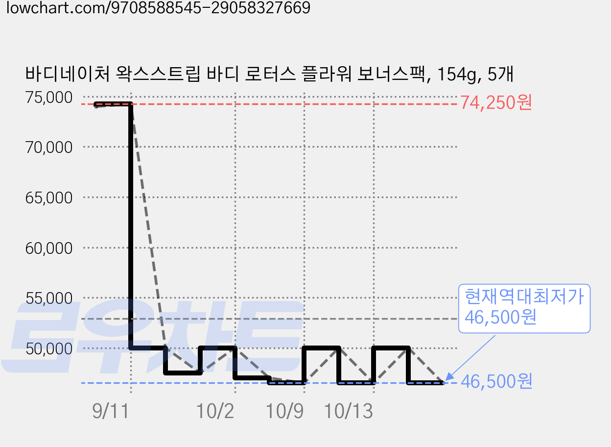 바디네이처 왁스스트립 바디 로터스 플라워 보너스팩, 154g, 5개 가격 변동 차트, 현재가 46,500원, 역대최저가