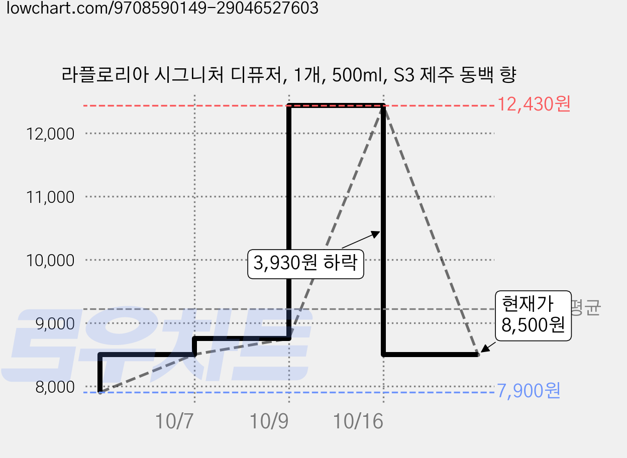 라플로리아 시그니처 디퓨저, 1개, 500ml, S3 제주 동백 향 가격 변동 차트, 현재가 8,500원, 관측 최저가 7,900원