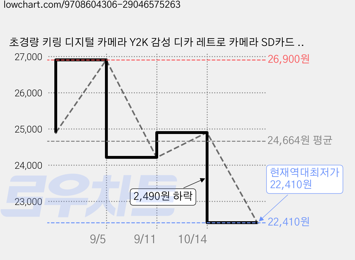 초경량 키링 디지털 카메라 Y2K 감성 디카 레트로 카메라 SD카드 포함, 레드 가격 변동 차트, 현재가 22,410원, 역대최저가