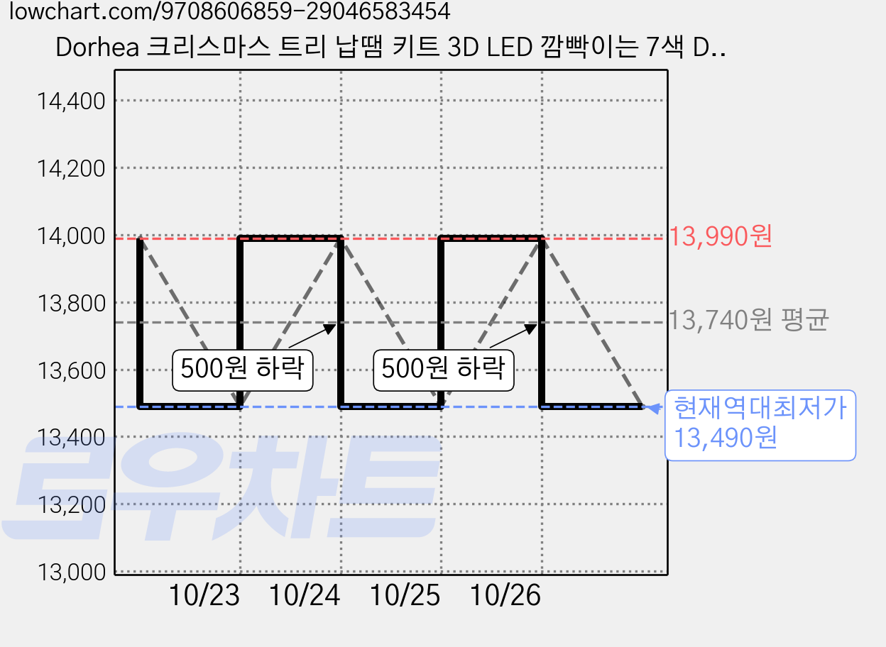 Dorhea 크리스마스 트리 납땜 키트 3D LED 깜빡이는 7색 DIY 전자조립 STEM 교육 실습용, 1세트 가격 변동 차트, 현재가 13,490원, 역대최저가