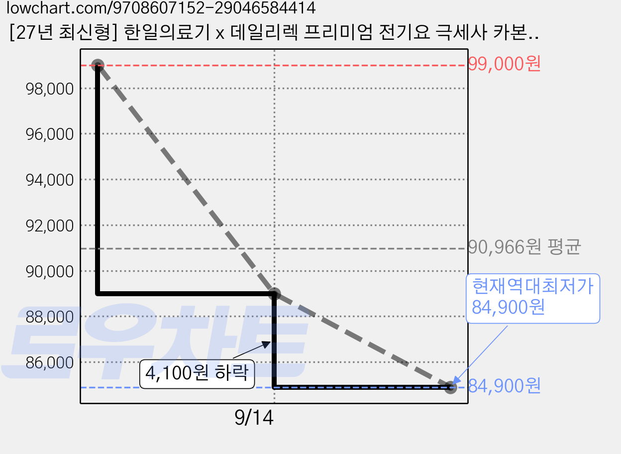 [27년 최신형] 한일의료기 x 데일리렉 프리미엄 전기요 극세사 카본 탄소매트 전자파없는 전기매트 전기장판 워셔블, 슈퍼싱글(110x200), 웜그레이 가격 변동 차트, 현재가 84,900원, 역대최저가